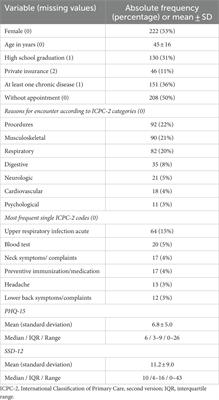 Lessons learned from applying established cut-off values of questionnaires to detect somatic symptom disorders in primary care: a cross-sectional study